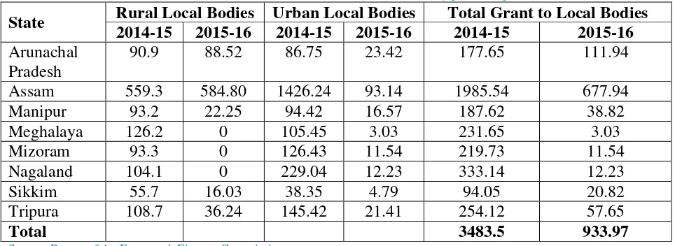 Table 6: Grants to Local Bodies (in Rs. Crores) [2015-16] 