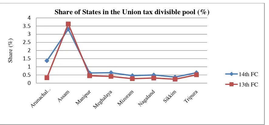 Figure 4: A comparison of % share of NE States in Union tax divisible pool between 2014-15 and 2015-16