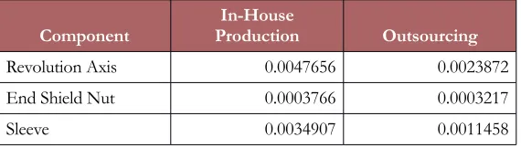 Table 6. First stage optimization results