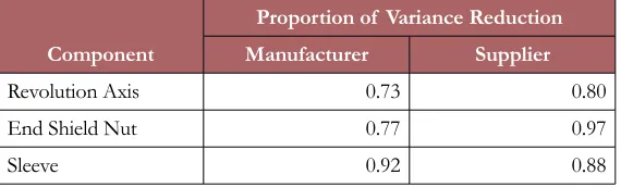 Table 9. Proportion of Variance Reduction at second cycle