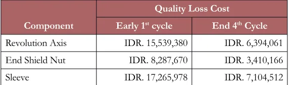 Table 15. Reduction of quality loss in supplier side