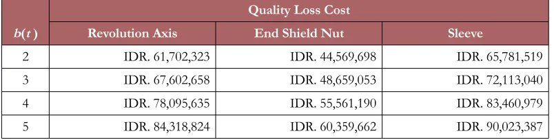 Table 25. Effects of interruption time to the quality loss