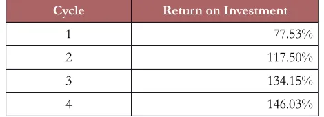 Figure 5. Effect of learning cycle to the Variance Reduction               Figure 6. Effects of learning cycle to the ROI