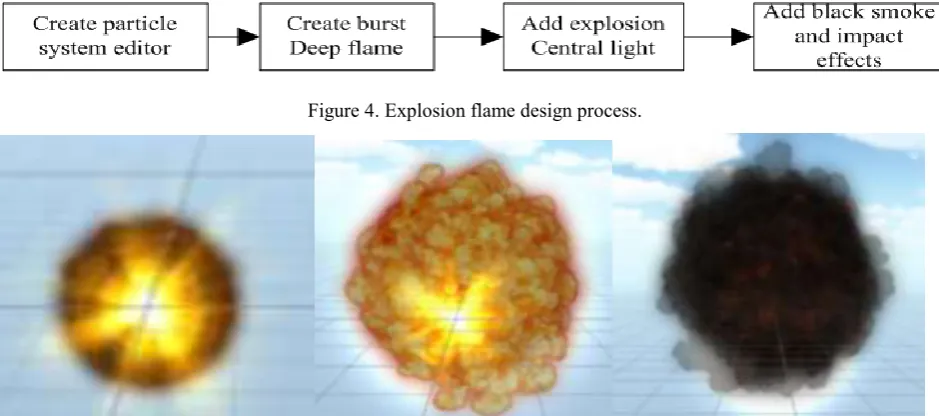 Figure 4. Explosion flame design process. 