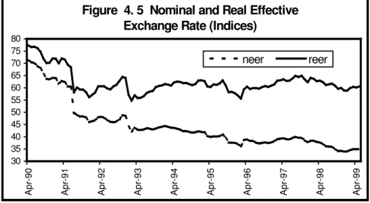 Figure  4. 5  Nominal and Real Effective  Exchange Rate (Indices)