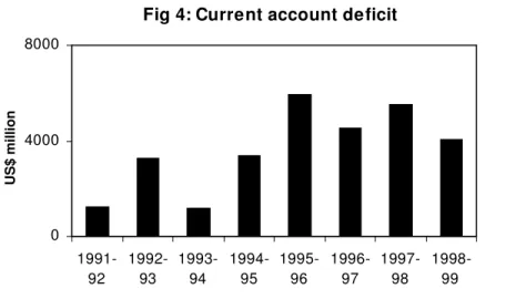 Fig 4: Current account deficit