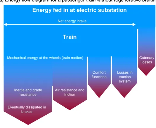 Figure 2.2:  Energy flow diagrams for passenger trains with and without regenerative braking 