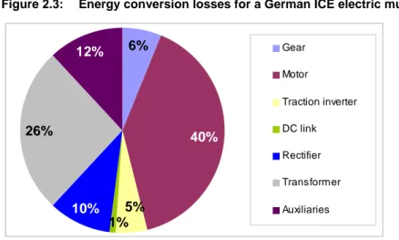 Figure 2.3:  Energy conversion losses for a German ICE electric multiple unit 