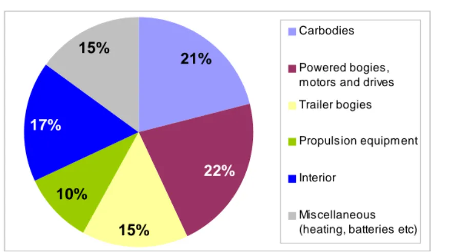 Figure 2.5:  Typical breakdown of components in electric multiple unit trains by weight 
