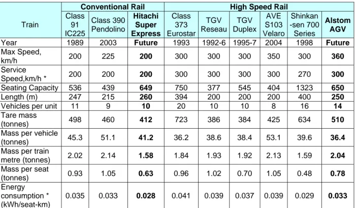 Table 2.5:  Characteristics of current and future rolling stock used for conventional and high-speed rail 
