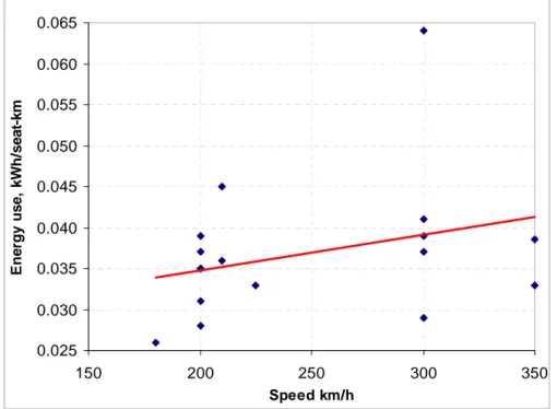 Figure 2.8:  Trend between energy use (kWh/seat-km) and speed (km/h) for European trains 