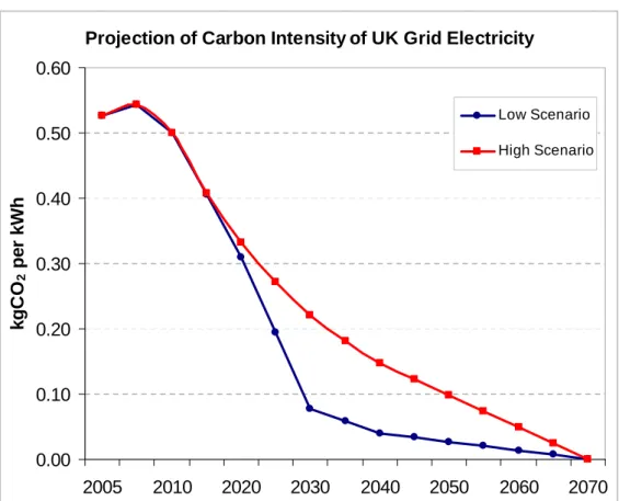 Figure 2.9:  Low and High Scenarios for Future Carbon Intensity of UK Grid Electricity  