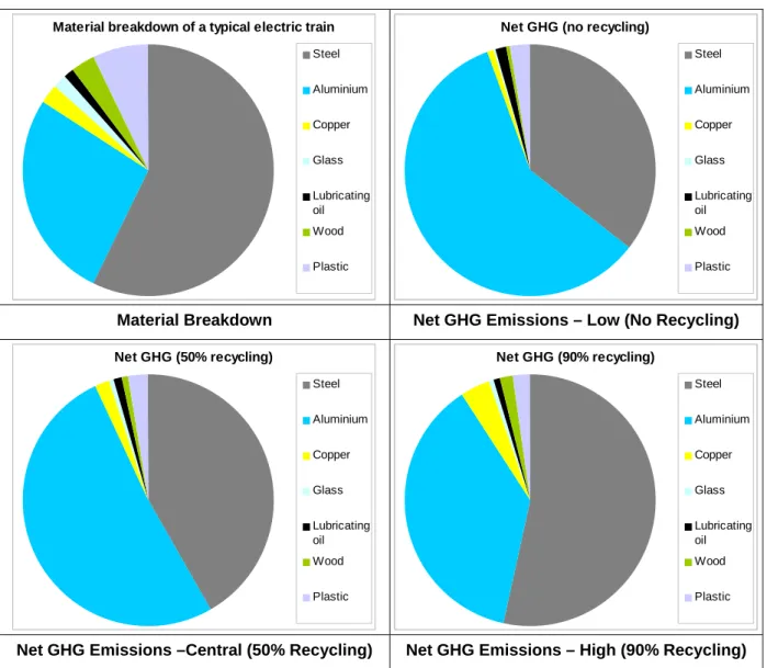 Figure 2.10:  Proportional breakdown of materials used in electric rail rolling stock and corresponding net  emissions of greenhouse gases for production and disposal at different recycling rates  Material breakdown of a typical electric train