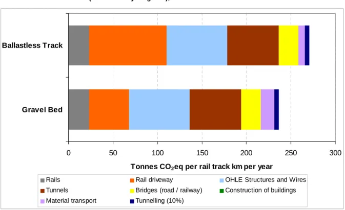 Table 2.10.  This table provides figures for central, low and high recycling scenarios and a split of  figures for open track sections, tunnel track sections and an average for (a typical) 10% tunnels as  proportion of the total line km