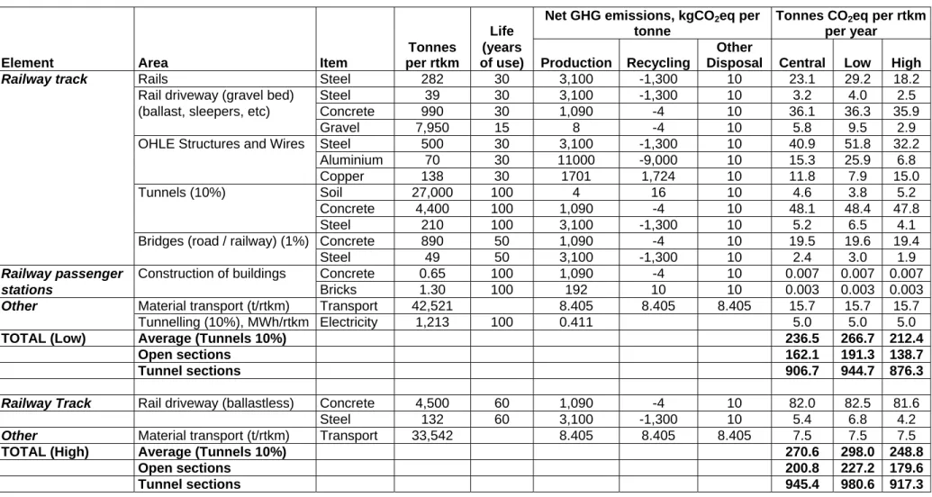Table 2.10:  Estimated embedded emissions for electric rail infrastructure based on ballasted or ballastless track, breakdown by element 