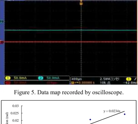 Figure 5. Data map recorded by oscilloscope. 