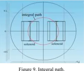Figure 7. Solenoids nested sensing head structure. 