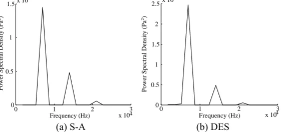 Figure 4. Frequency pressure spectra at the leading edge of the rotor. 