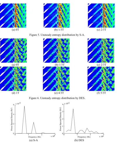 Figure 7. Frequency pressure spectra at the leading edge of the rotor. 