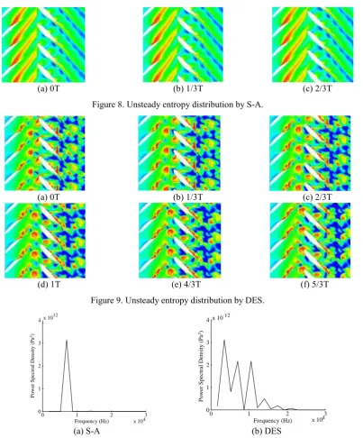 Figure 8. Unsteady entropy distribution by S-A. 