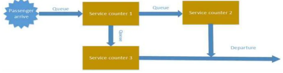 Figure 3. The Floor of TSA Security Checkpoint.        Figure 4. Passengers' arrival time and its probability distribution