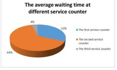 Figure 10. The average waiting time at different service counters. 