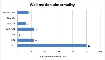 Fig.13 – Territory wise distribution of wall motion abnormality 