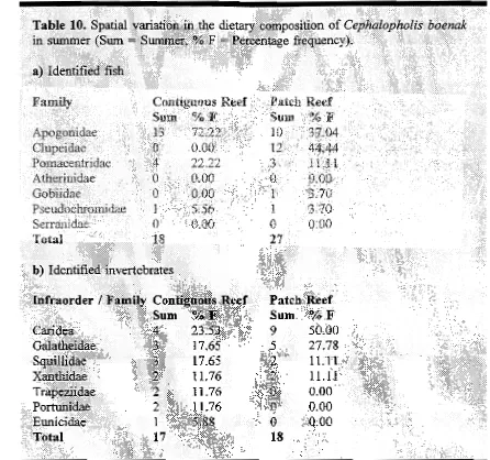 Table 10. Spatial variation m the dietary composition of Cephalopholis boenak in summer (Sum = Summer, % F = Percentage frequency)