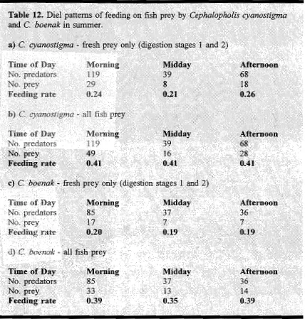 Table 12and C  -Dielpatterns of feeding on fish prey by Cephalopholis cycznostigni ..boenak in summer