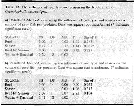 Table 13. The influence of reef type and season on the feeding rate of cephalopholis cyanostigma