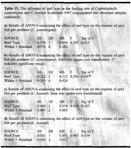 Table 15. The influence of reef type  on cyanostigma  the feeding rate of Ce halopholis and C boenak in summer 1997 (regurgitated and dissected samples 