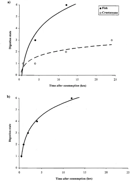 Figure 1. Rates of digestion for a) fish and crustaceans by Cephalopholis cyanostigma this study) and b) fish by C
