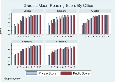 Figure A19: ASER – Overall Reading Score by Cities (on average) 