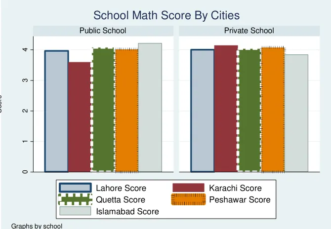 Figure A22: ASER – Math Score by Cities (on average) 