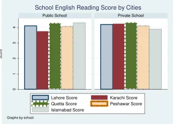 Figure A24: ASER – English Reading Score by Cities (on average) 