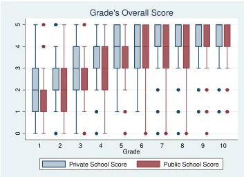Figure A26: ASER – Overall Reading Score  