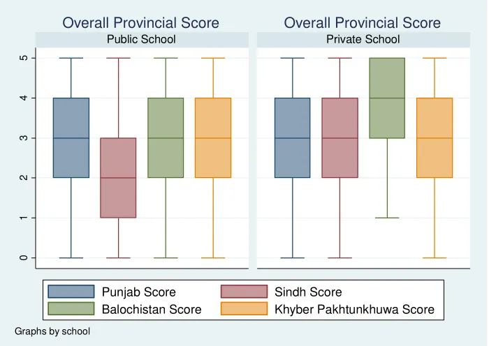 Figure A30: ASER – Score by Province 