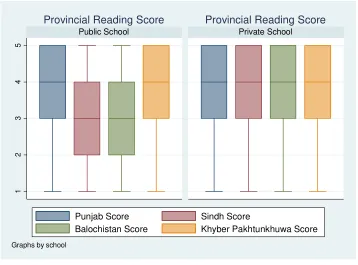 Figure A32: ASER – Reading Score by Province 