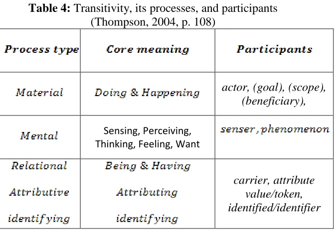 Table 4: Transitivity, its processes, and participants (Thompson, 2004, p. 108) 