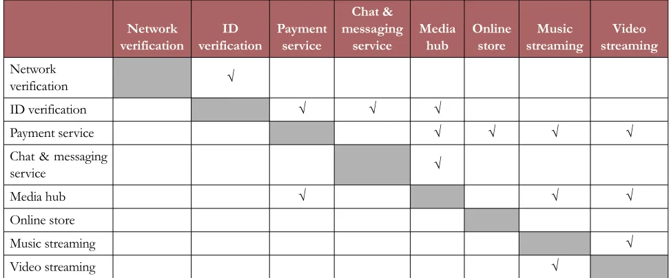 Figure 3. An Example of OTT Initiative Portfolio using Dependency Relationship 