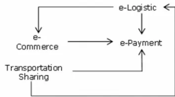 Figure 4. Sample 1 of E-Logistic Initiative