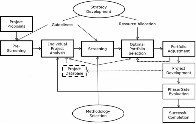 Figure 1. Framework for Project Portfolio Management (Archer & Ghasemzadeh, 1999)