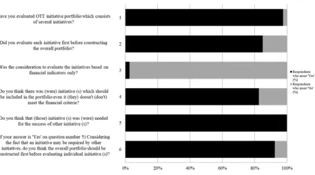 Figure 2. Questionnaire Results on Portfolio Selection Process for OTT Initiatives