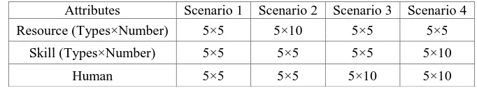 Table 1. Task requirement in simulation scenarios. 