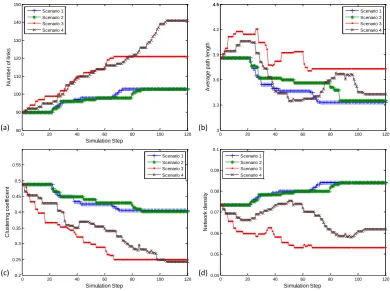 Fig. 4 shows the curves of four characteristics. As shown in Fig. 4(a), the number of links increases with time, and the final value is determined by elements requirements
