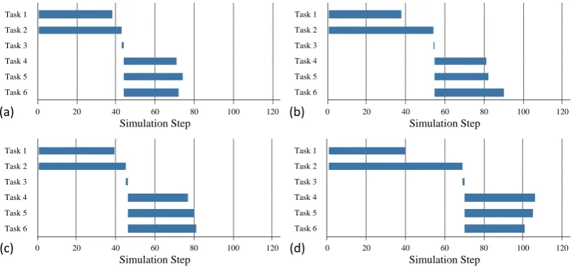 Figure 5. Gantt chart of task completion process. 