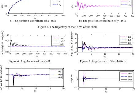 Figure 3. The trajectory of the COM of the shell. yy