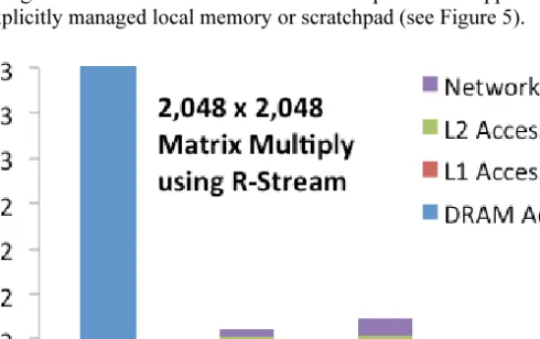 Figure  5:Benefits  of  scratchpads  in  a  simple  matrix  multiply  routine  optimized  using  Reservoir  Lab’s  R- R-Stream  optimizer