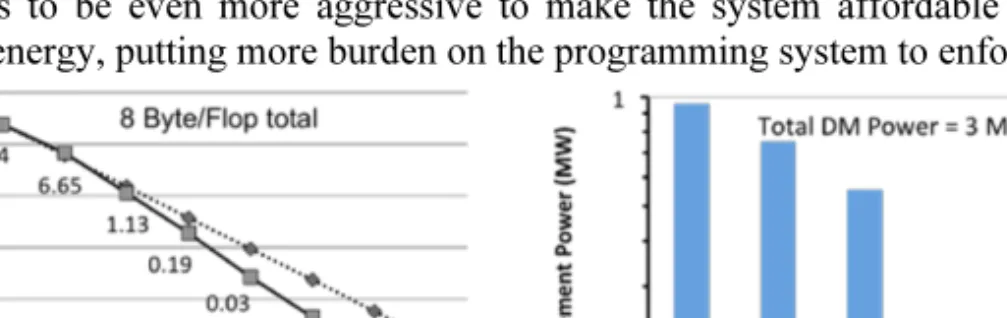 Figure 8: Power for data movement using modified bandwidth tapering.  