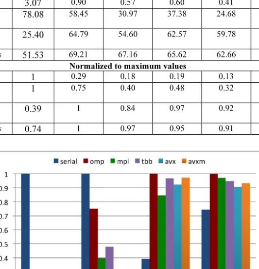Figure  9  graphically  illustrates  the  measurement  data  normalized  to  the  maximum  for  each category